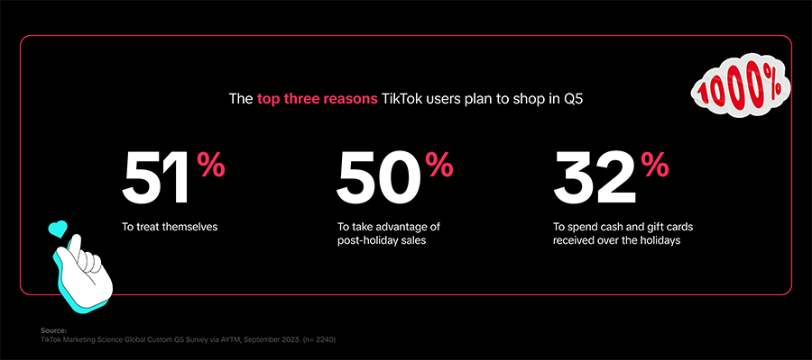 A graphic from TikTok that says: The top three reasons TikTok users plan to shop in Q5: &10;51% To treat themselves&10;50% To take advantage of post-holiday sales&10;32% To spend cash and gift cards received over the holidays