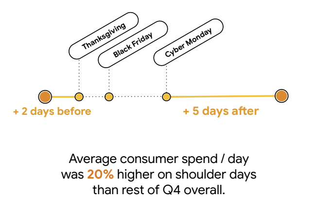 A line graph showing the Cyber 12 period starting 2 days before Thanksgiving, continuing through Black Friday, and ending 5 days after Cyber Monday. With the note “Average consumer spend / day was 20% higher on shoulder days than rest of Q4 overall.”