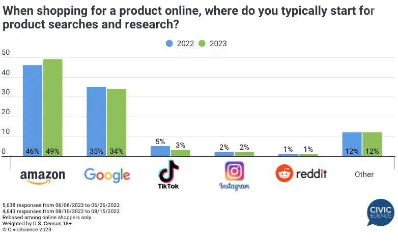 A bar graph comparing 2022 to 2023 showing the change in platform use by shoppers searching for products. Amazon was the only platform to see an increase while TikTok dropped down to 2%. Google is the second most popular search channel for shopping.