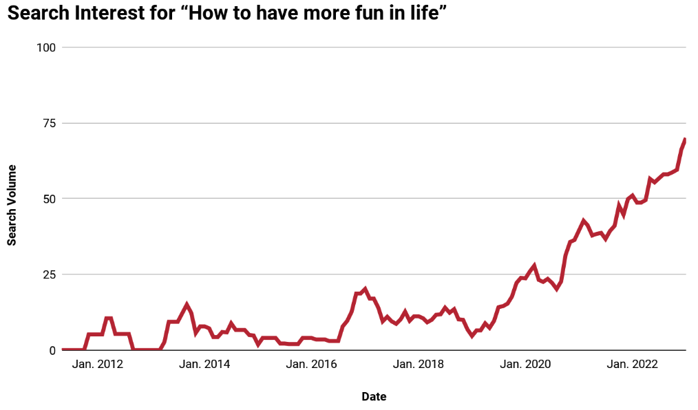 A line chart showing exploding search interest for “how to have more fun in life”