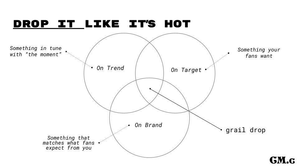 A 3 circle venn diagram titled Drop It Like It's Hot. The top left circle is "on trend" (Something in tune with “the moment”), top right is "on target" (Something your fans want), and bottom middle is "on brand" (Something that matches what fans expect from you). Where the overlap is a grail drop.