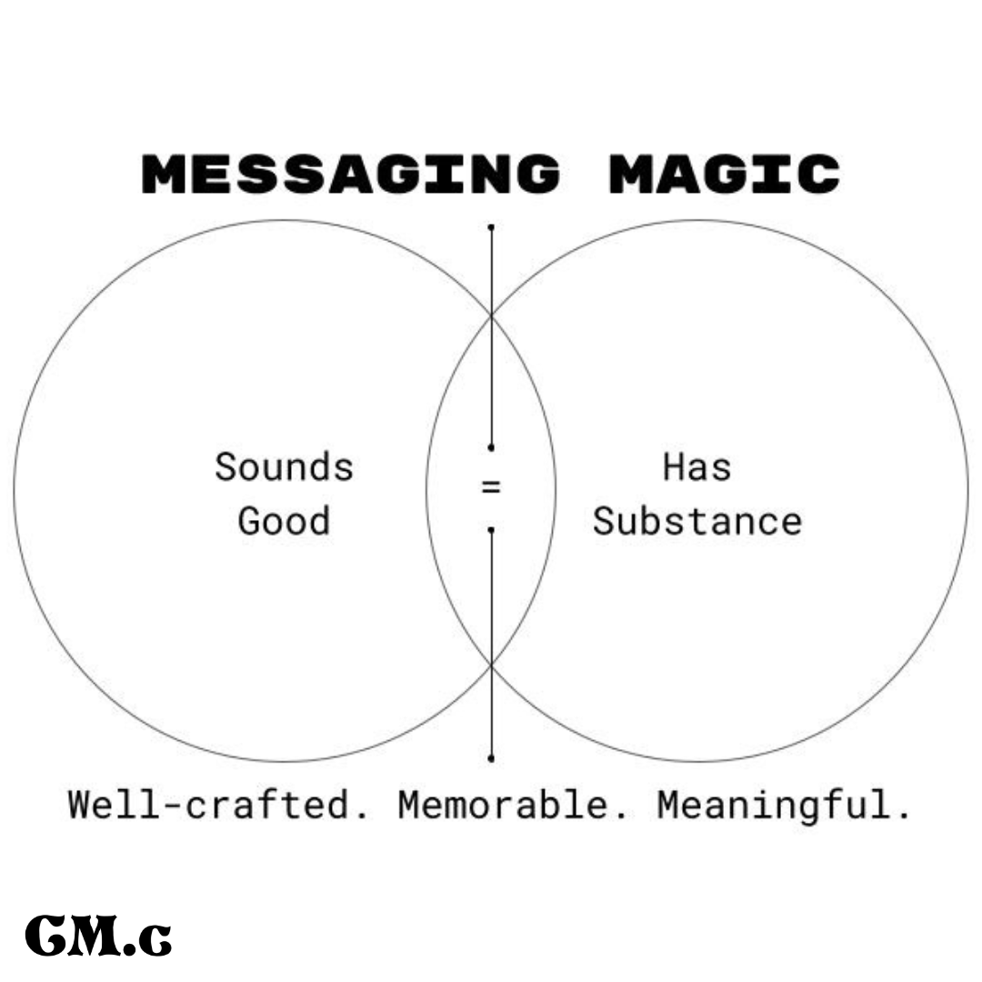 Venn diagram with one circle “sounds good” and one “has substance”. The intersection is messaging magic: well-crafted, memorable, meaningful