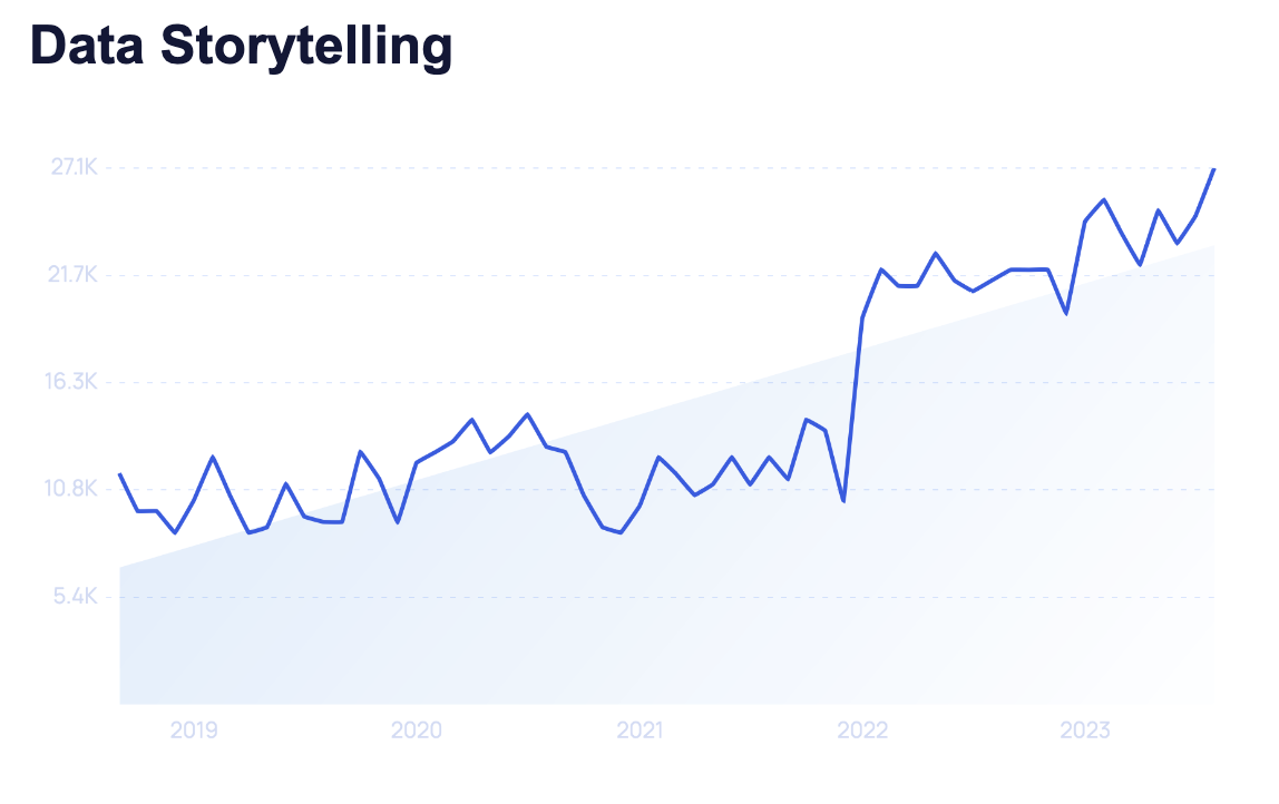 A line graph showing the strong growth in interest around “data storytelling”