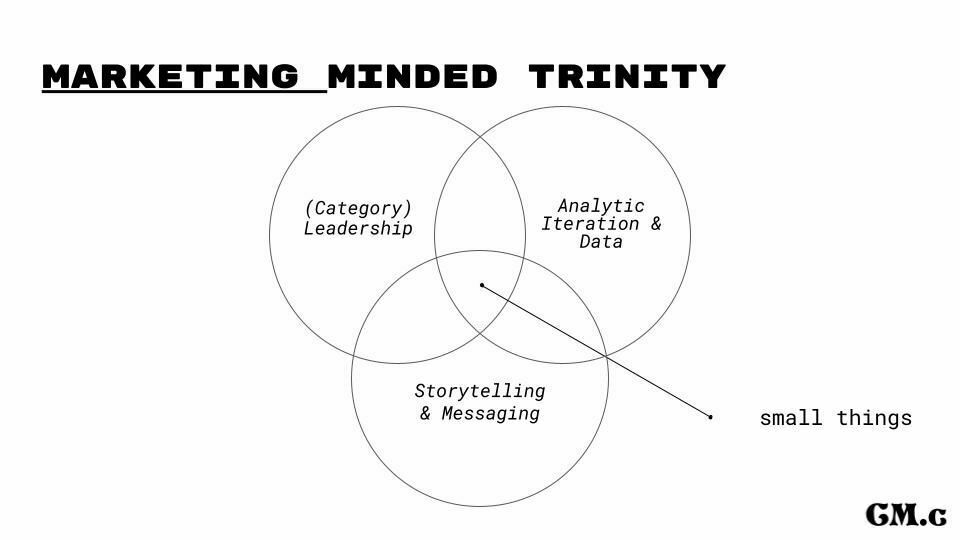 venn diagram with 3 circles titled Marketing Minded Trinity. One says (category) leadership, another says analytic iteration & data, and the last one says storytelling & messaging. The central overlap has an arrow drawn to it from the label small things.