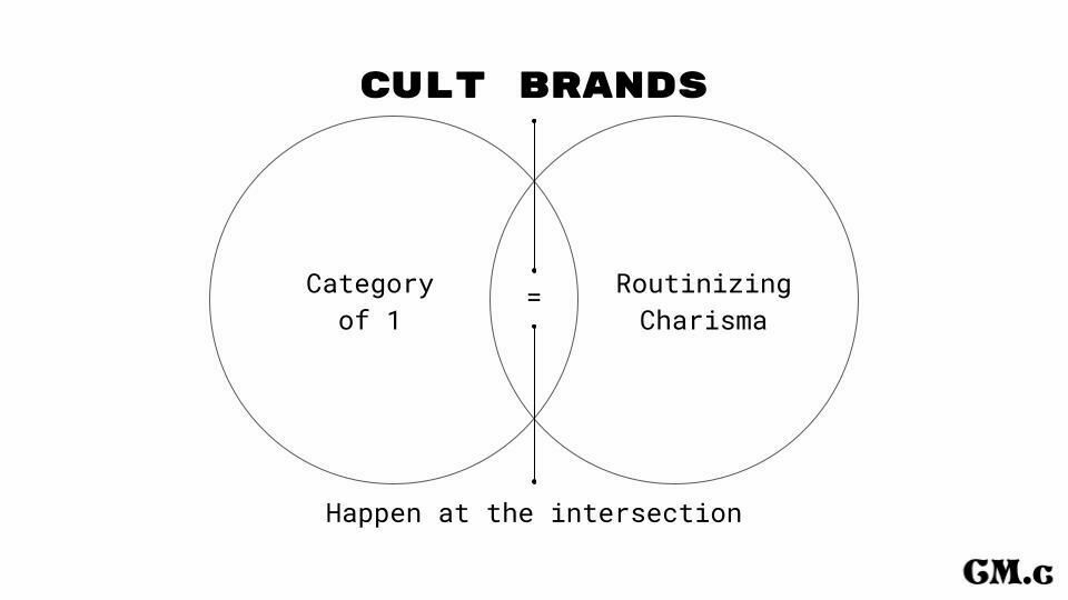 venn diagram showing a cult brand happens where being a category of 1 meets routinizing charisma