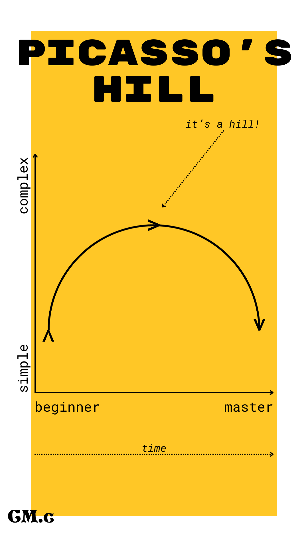 a graph with two axes: horizontal goes from beginner to master and vertical from simple to complex. A curved line shows how the beginner starts at simple before going up to complex and back down once they reach master (like a hill). An arrow at the bottom shows that time passes to get to master.