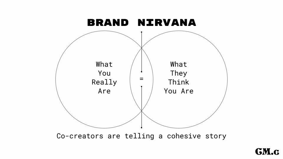 A venn diagram showing that brand nirvana happens where the circle of "what you really are" overlaps with "what they they think are", the space where the co-creators of the brand are telling a cohesive story about the brand