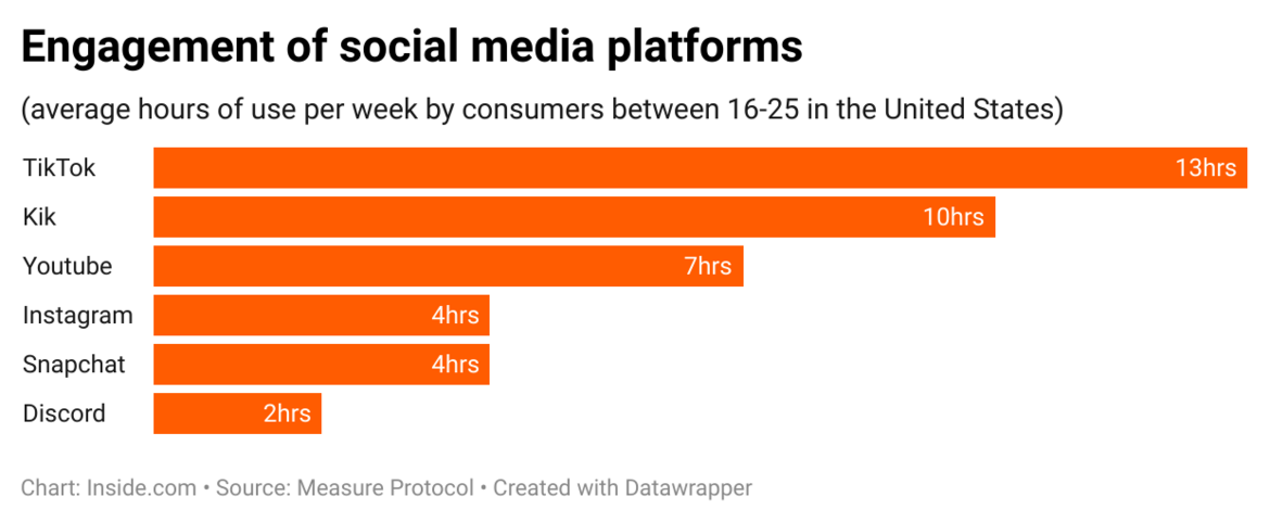 A bar graph from Inside.com showing users aged 16-25 spend an average of 13 hours per week on TikTok, topping the chart. Followed by Kik at 10 hours, YouTube at 7 hours, Instagram and Snapchat each at 4 hours, and Discord at 2 hours.