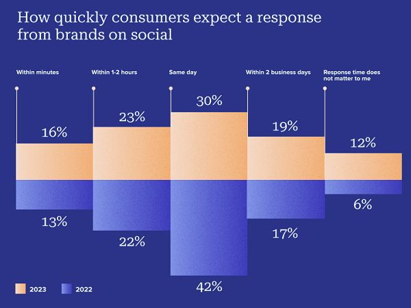 A chart of "how quickly consumers expect a response from brands on social" showing 16% expect one "within minutes", 23% within 1-2 hours, 30% same day, 19% within 2 business days, and 12% don't care about response time