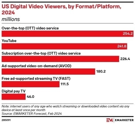 A chart showing how US viewers watch digital video with over-the-top (OTT) services #1, YouTube second, then subscription OTT. Lagging behind the top 3 is ad-supported video on demand (AVOD), free ad-supported streaming (FAST), and way back is digital pay TV.