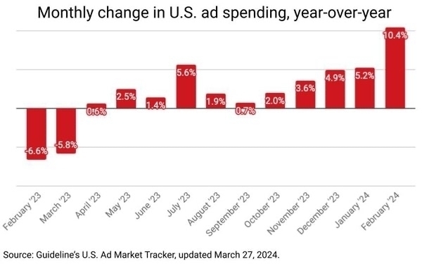 bar chart showing year-over-year ad market growth since Feb 23. A growth trend starts in Sept 23 ending in Feb 24 doubling the growth of Jan.