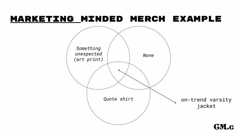 venn diagram with 3 circles like above titled Merch Example. The (category) leadership circle now says something unexpected (art print). The analytic iteration & data one now says none. And the storytelling & messaging one now says quote shirt. The central overlap arrow now has the label on trend varsity jacket.