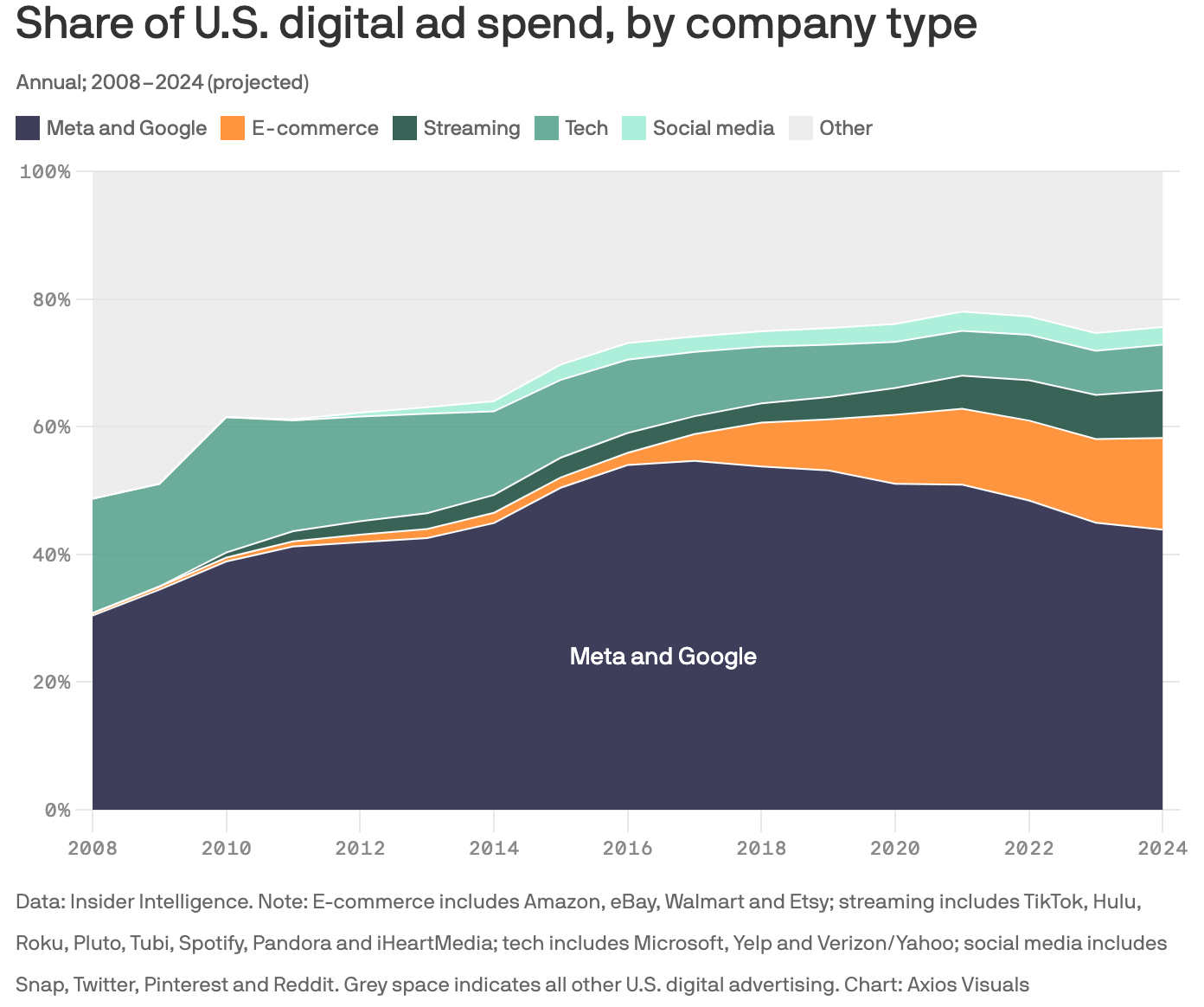 A chart showing Meta & Google's declining share of digital ad spend since 2016, as e-commerce and streaming have emerged as attractive channels for advertisers.