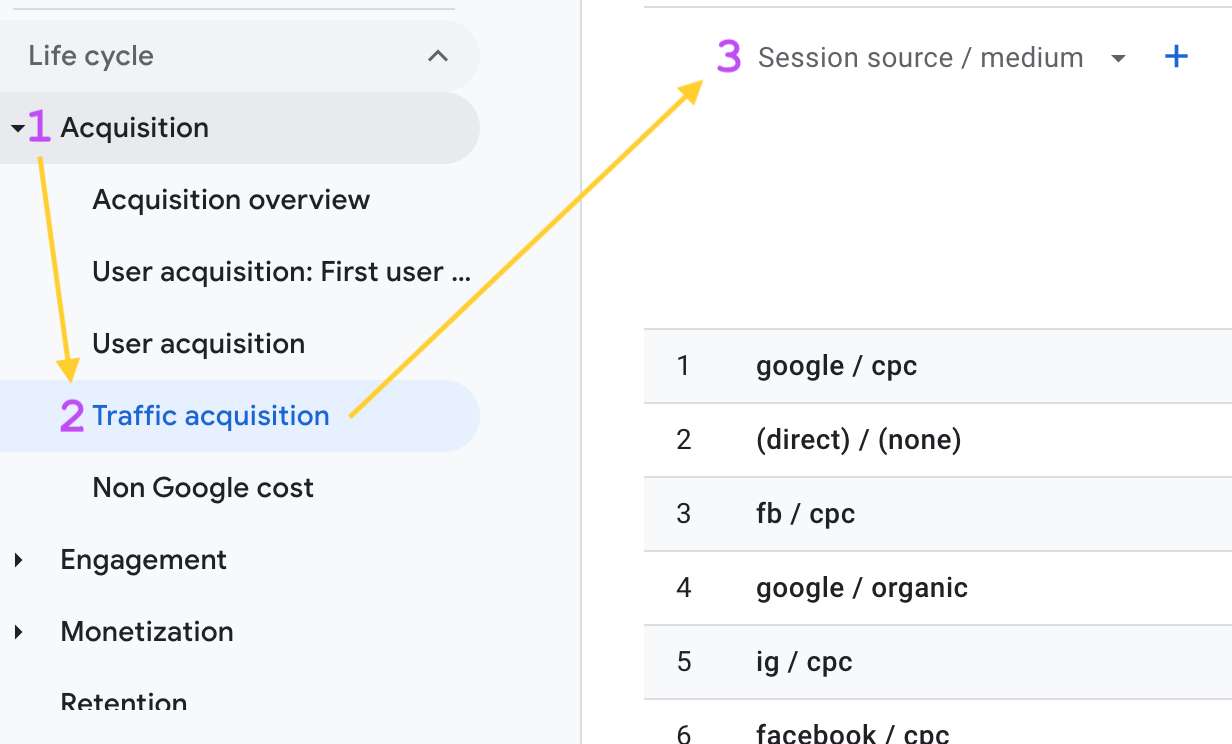 An annotated screenshot from GA4 showing you first click into Acquisition reports, then Traffic acquisition, then change the dropdown above the table to Session source / medium