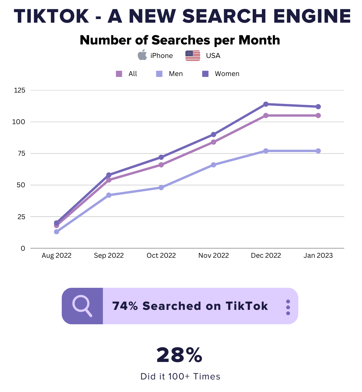 A line graph of the number of searches per month by iPhone TikTok users in the US climbing up and to the right and a callout that says 74% of users searched on TikTok