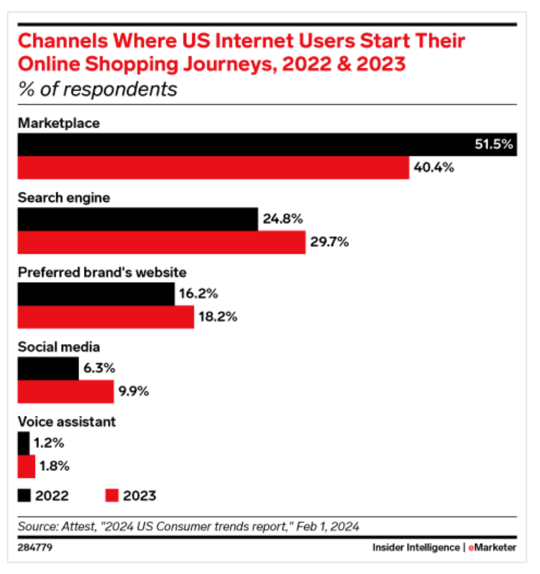 Channels Where US Internet Users Start Their Online Shopping Journeys, 2022 & 2023 (% of respondents)