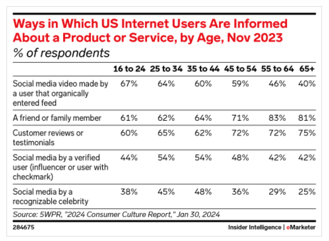 Ways in Which US Internet Users Are Informed About a Product or Service, by Age, Nov 2023 (% of respondents)