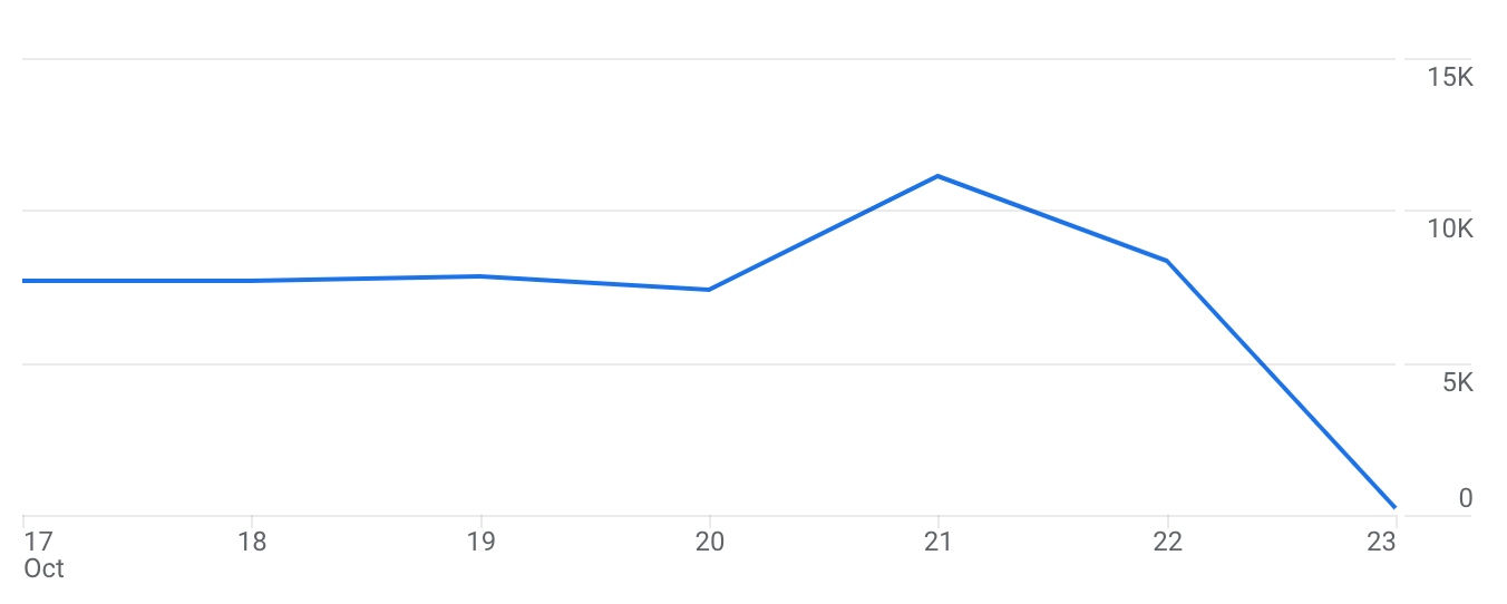 A line graph showing relatively consistent data before dropping to 0 at the end.