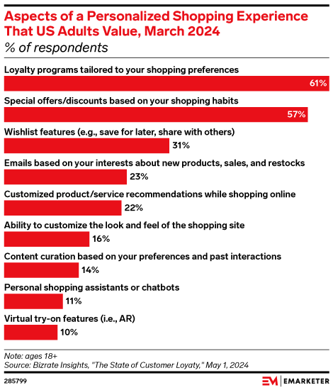 The chart titled "Aspects of a Personalized Shopping Experience That US Adults Value, March 2024" displays the percentage of respondents who value various personalized shopping features. The data is presented in a horizontal bar chart format. &10;&10;The percentages for each aspect are as follows:&10;- Loyalty programs tailored to your shopping preferences: 61%&10;- Special offers/discounts based on your shopping habits: 57%&10;- Wishlist features (e.g., save for later, share with others): 31%&10;- Emails based on your interests about new products, sales, and restocks: 23%&10;- Customized product/service recommendations while shopping online: 22%&10;- Ability to customize the look and feel of the shopping site: 16%&10;- Content curation based on your preferences and past interactions: 14%&10;- Personal shopping assistants or chatbots: 11%&10;- Virtual try-on features (i.e., AR): 10%&10;&10;The source of the data is Bizrate Insights, from "The State of Customer Loyalty," dated May 1, 2024. The respondents are US adults aged 18 and older.