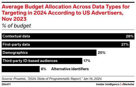 eMarketer chart showing the Average Budget Allocation Across Data Types for Targeting in 2024 According to US Advertisers, Nov 2023 (% of budget) with contextual data number one and first-party data number two, combining for 55%.