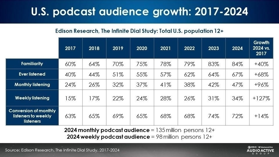 Table showing podcastings steady growth since 2017 across familiarity, listening, and frequency. Including a 127% increase in weekly listening.