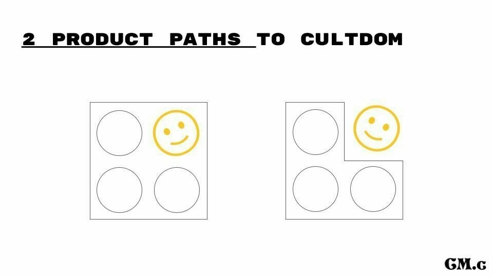 2 product paths to cultdom diagram with 2 boxes. On the left is a square with an orange asterisk in the top right corner and 3 black circles in the other 3 corners. On the right is the same layout of asterisk and circles but the box is drawn in an l-shape around the circles leaving the asterisk outside its borders.