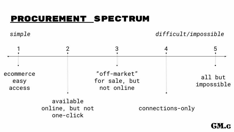 A line chart style diagram of the spectrum outlined in the quote below