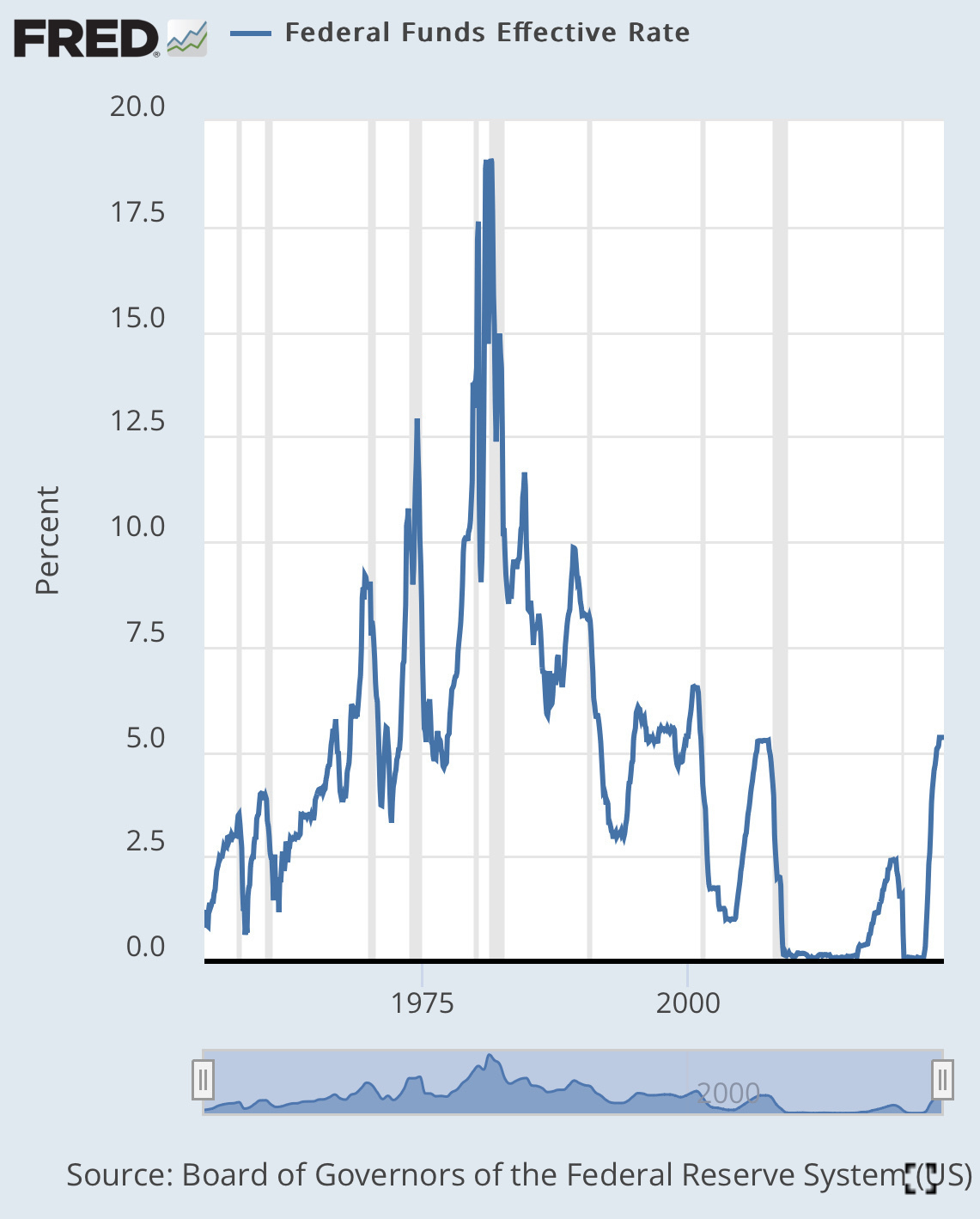 A chart of historic Federal Reserve rates since the 60s showing a much longer period of volatile (and higher rates) than the post-Great Recession 0% rate environment that modern Silicon Valley and stock marketism was built on