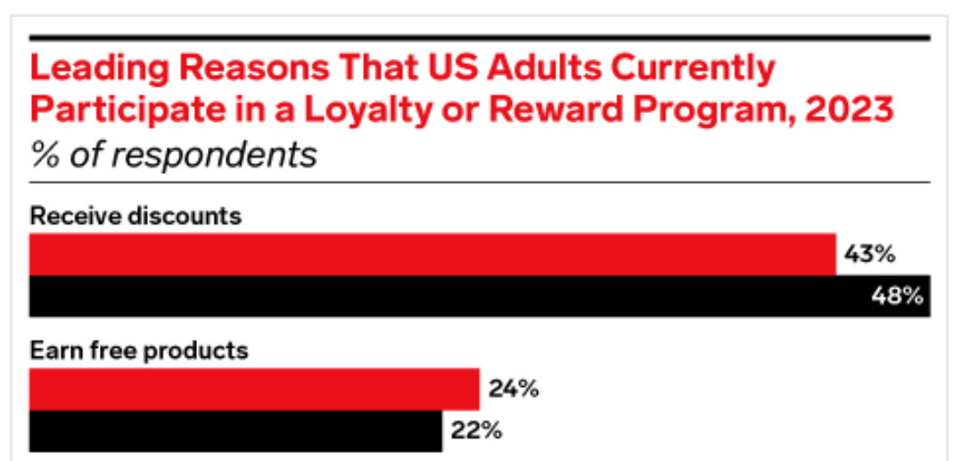 A chart from eMarketer showing the reasons US consumers participate in loyalty / reward programs. The #1 reason is to receive discounts at 48% in 2023, up from 43% in 2022. #2 is to earn free products at 22%, down from 24%.