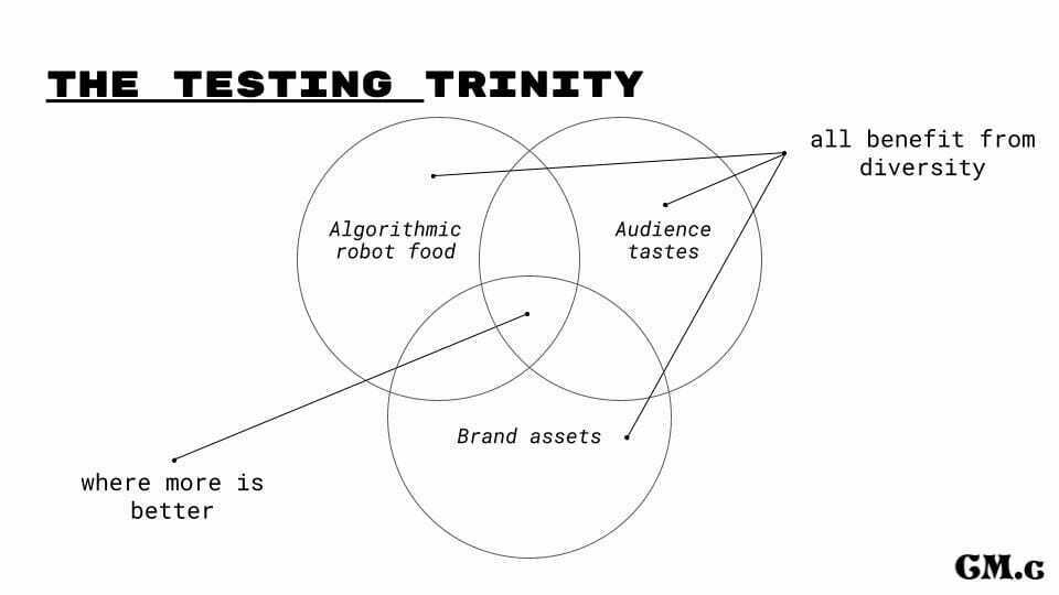 The Testing Trinity, a 3 circle venn diagram: algorithmic robot food, audience tastes, brand assets. All 3 benefit from diversity. The overlap of all 3 is where more is better.