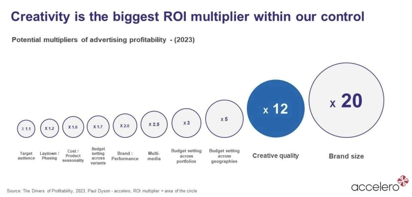 Chart showing what factors multiply advertising profitability. Brand size has the biggest impact at 20x. Followed by Creative Quality at 12x and Budget Setting Across Geographies at 5x. Descending from there are budget setting across portfolios, multi-media, brand performance, budget setting across variants, cost / product seasonality, laydown / phasing, and target audience.