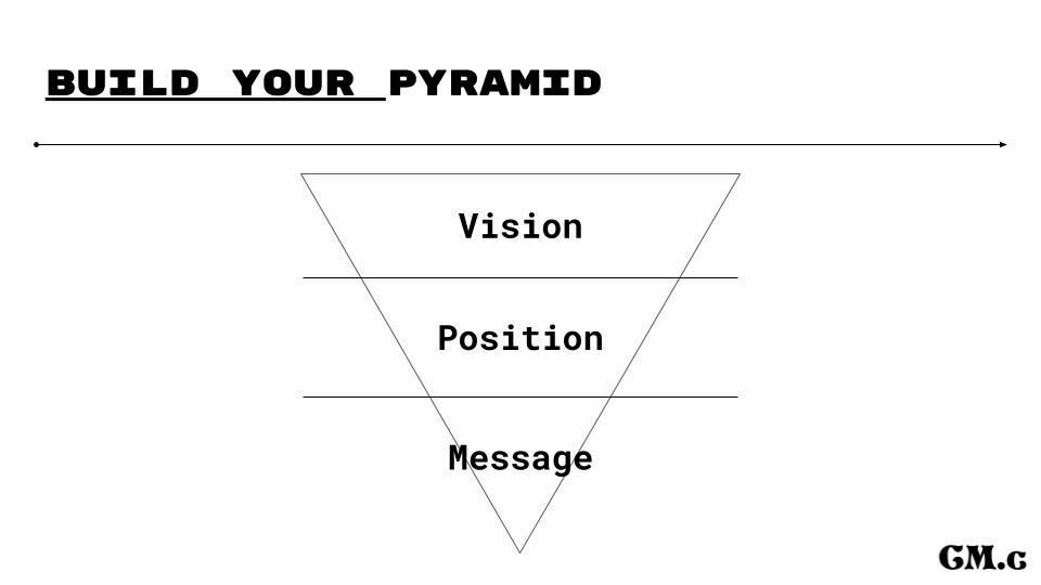 diagram of an upside down pyramid divided into 3 sections. The wide top part says Vision, the middle part says Position, and the pointed bottom part says Message.