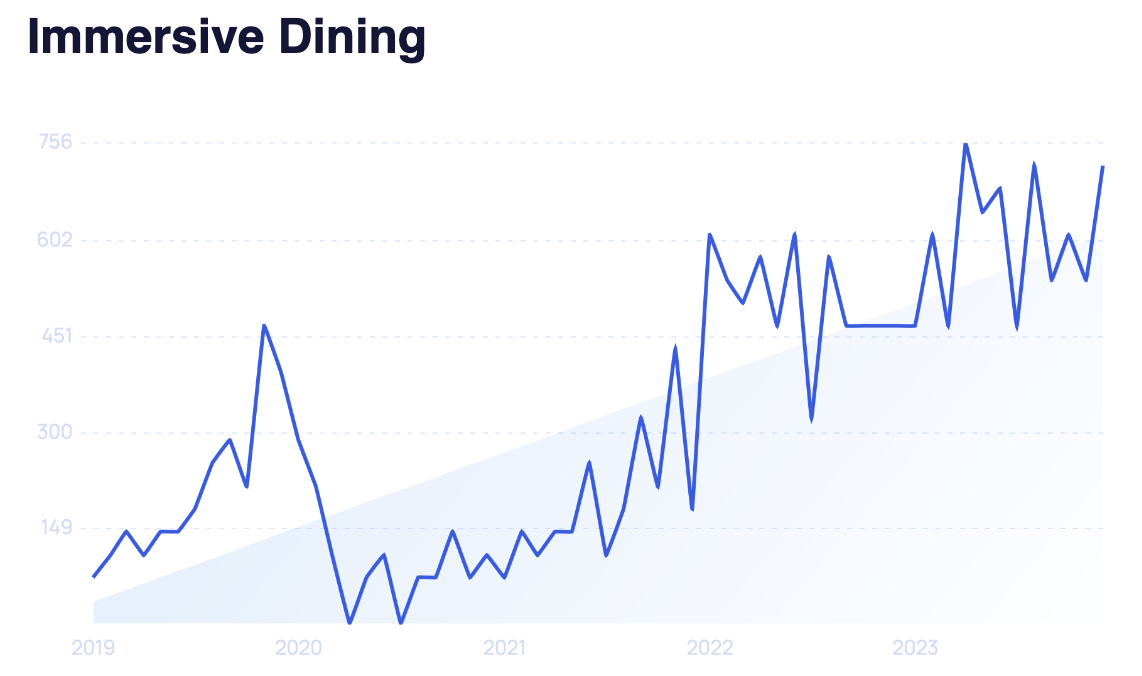 a line graph showing the upward growth trend in search volume for Immersive Dining since 2019