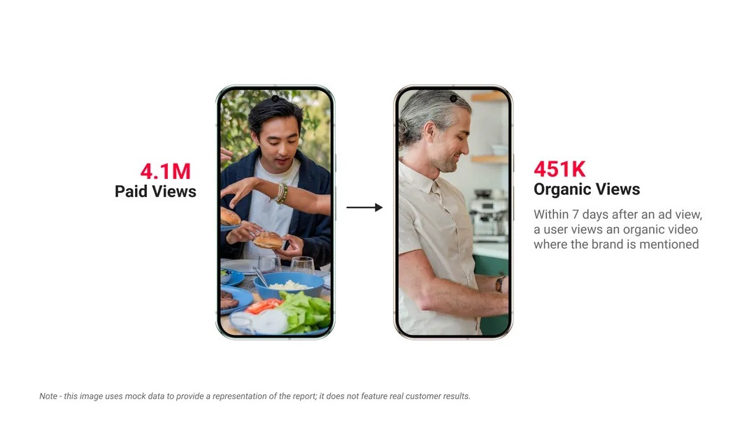 A side-by-side comparison shows two smartphone screens with different scenes and text below indicating 4.1M Paid Views and 451K Organic Views.