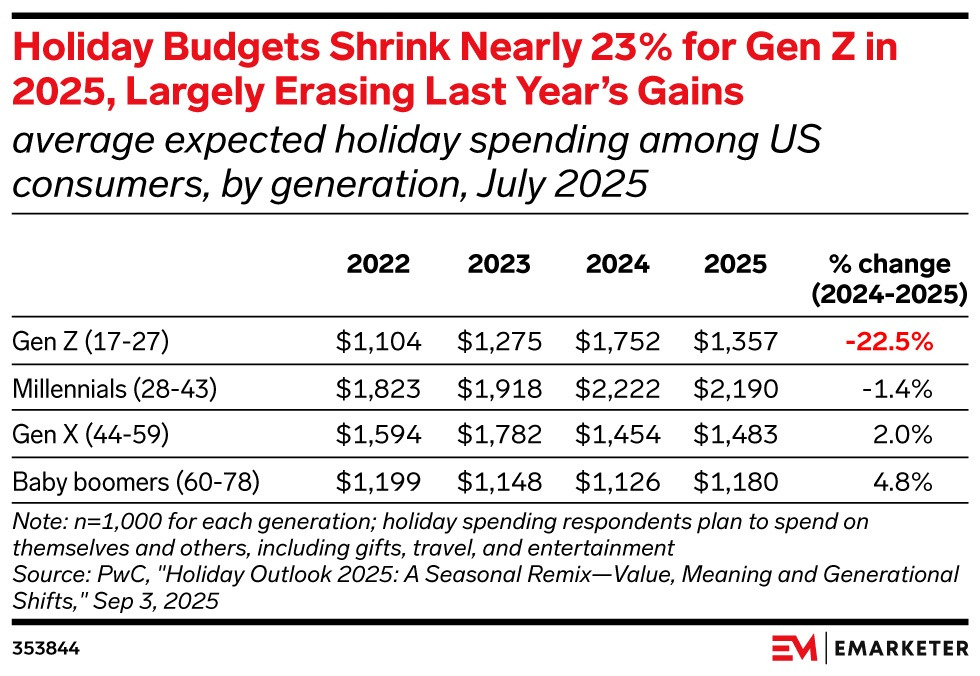 Holiday spending among US consumers is expected to decrease by 22.5% for Gen Z in 2025, while other generations show slight increases.