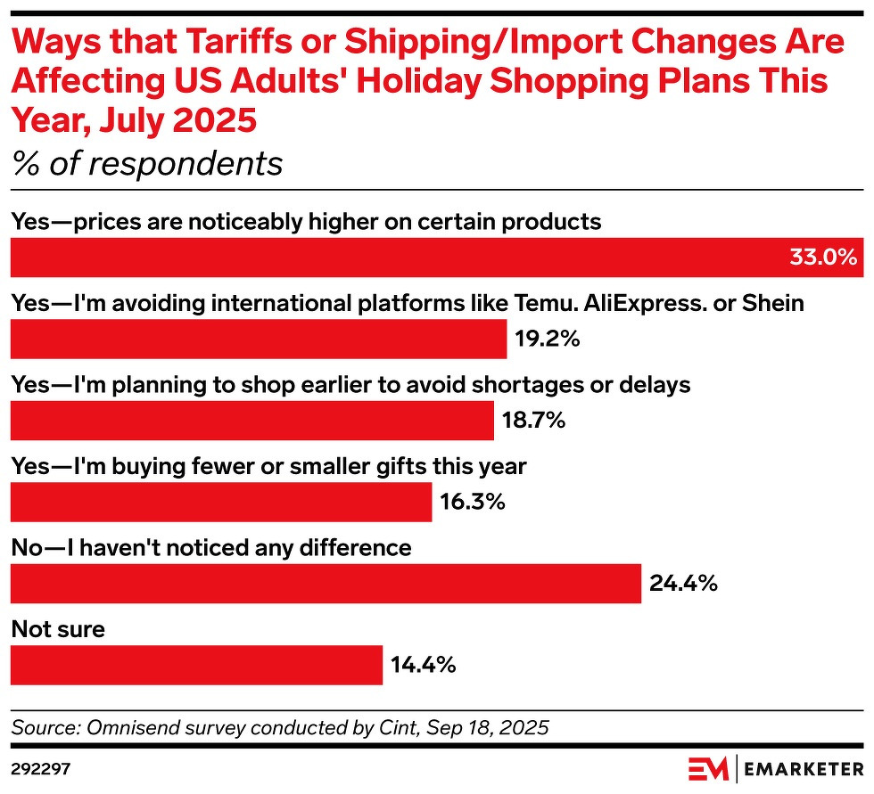 A survey shows various ways tariffs or shipping/import changes are influencing US adults' holiday shopping plans in July 2025, with 33% noting higher prices on certain products.