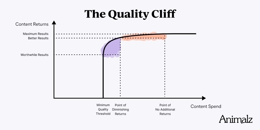 Auto-generated description: A graph illustrates the Quality Cliff, showing the relationship between content spend and content returns, with marked points for minimum quality threshold, diminishing returns, and no additional returns.