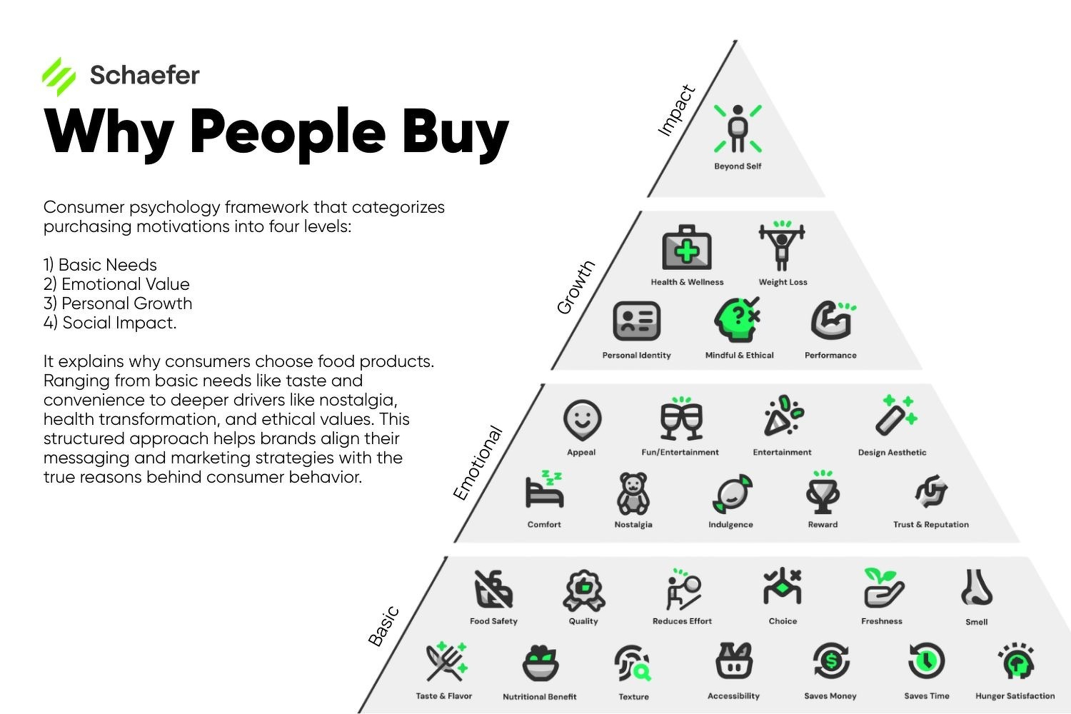 Scheafer’s Why People Buy pyramid graphic. It says: Consumer psychology framework that categorizes purchasing motivations into four levels:&10;1) Basic Needs&10;2) Emotional Value&10;3) Personal Growth&10;4) Social Impact.&10;It explains why consumers choose food products.&10;Ranging from basic needs like taste and convenience to deeper drivers like nostalgia, health transformation, and ethical values. This structured approach helps brands align their messaging and marketing strategies with the true reasons behind consumer behavior. With examples in a pyramid graphic for each level. Examples, basic = reduces effort, emotional = nostaliga, growth = personal identity, impact = beyond self