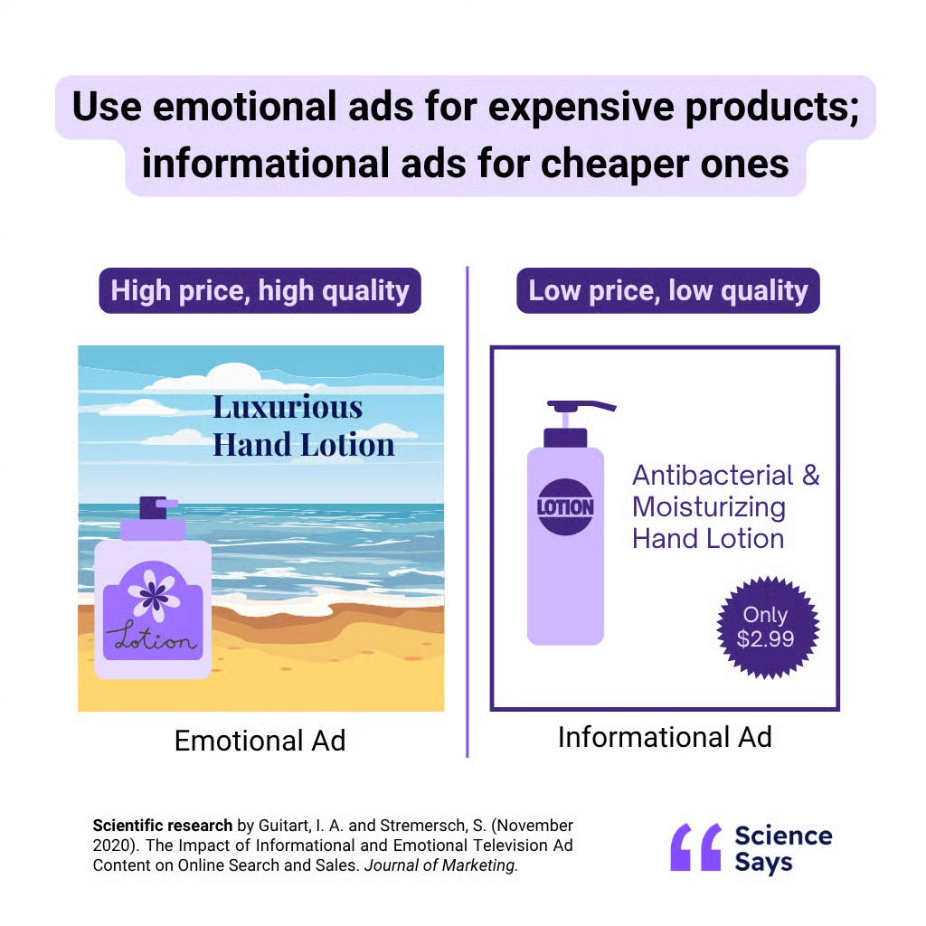 An infographic contrasts an emotional ad for a luxurious hand lotion with an informational ad for a cheaper antibacterial lotion.