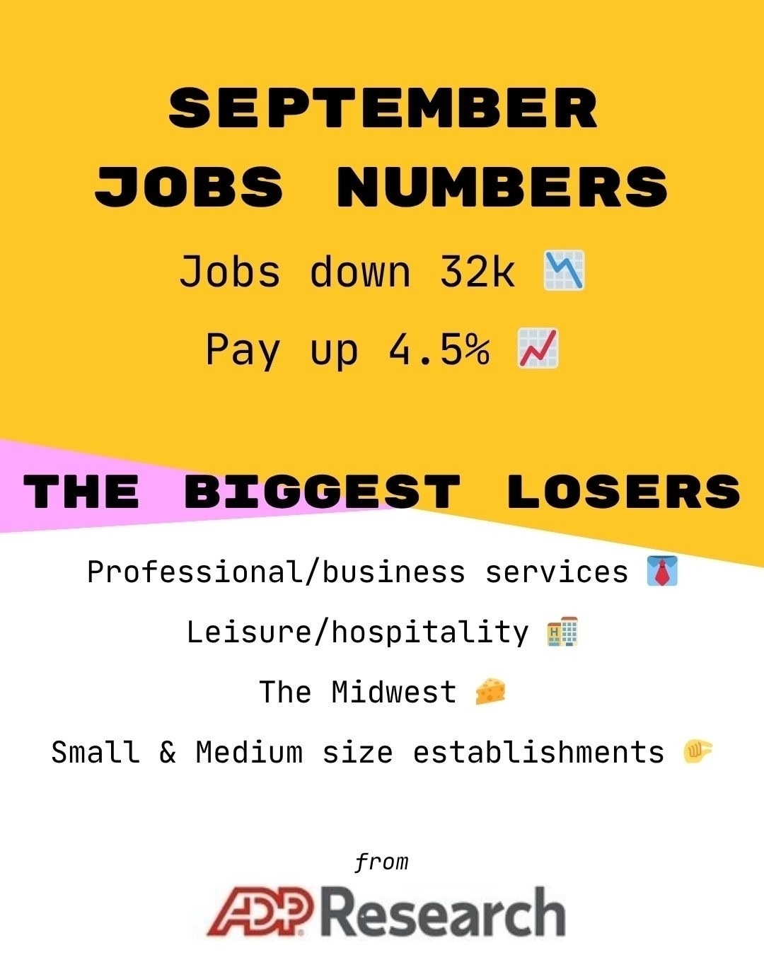 September jobs report showing a decrease of 32k jobs and a 4.5% increase in pay, highlighting significant losses in sectors like professional/business services, leisure/hospitality, the Midwest, and small to medium-sized establishments.