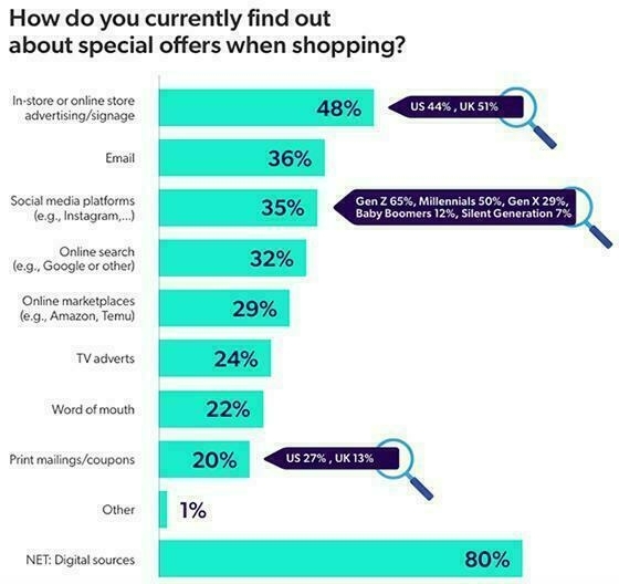 A bar chart illustrates how different generations in the U.S. and the UK find out about special offers when shopping, with “in-store or online store advertising/signage” being the most common method.