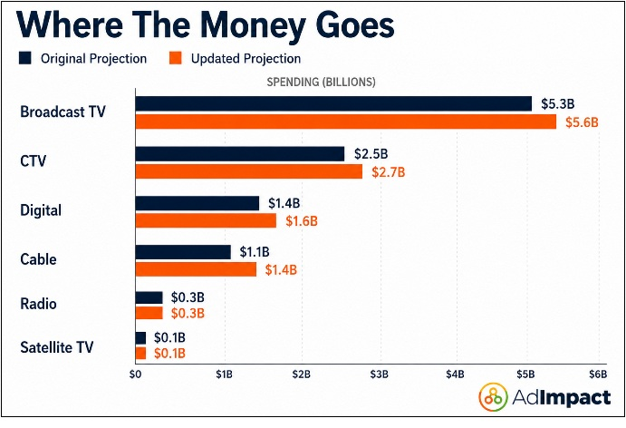 AdImpact bar chart comparing original and updated 2026 political advertising spending projections by channel. Broadcast TV leads at $5.6 billion, followed by connected TV ($2.7B), digital ($1.6B), cable ($1.4B), radio ($300M), and satellite TV ($100M). All categories increased or remained unchanged from earlier projections.