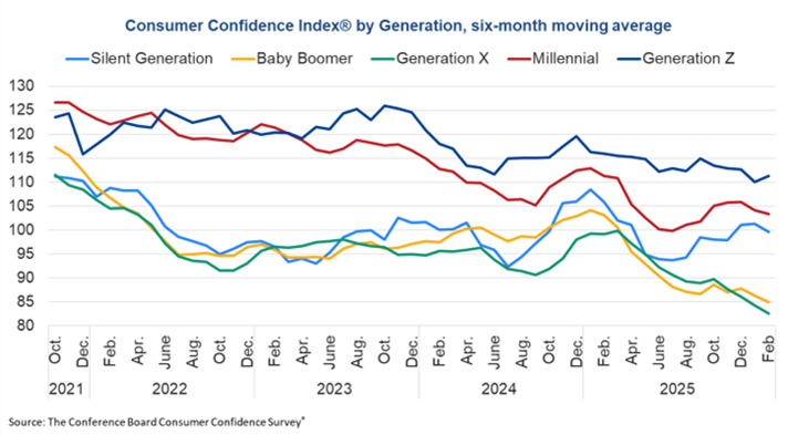 A line graph shows the Consumer Confidence Index for different generations from October 2020 to December 2021, with each generation represented by a different colored line.