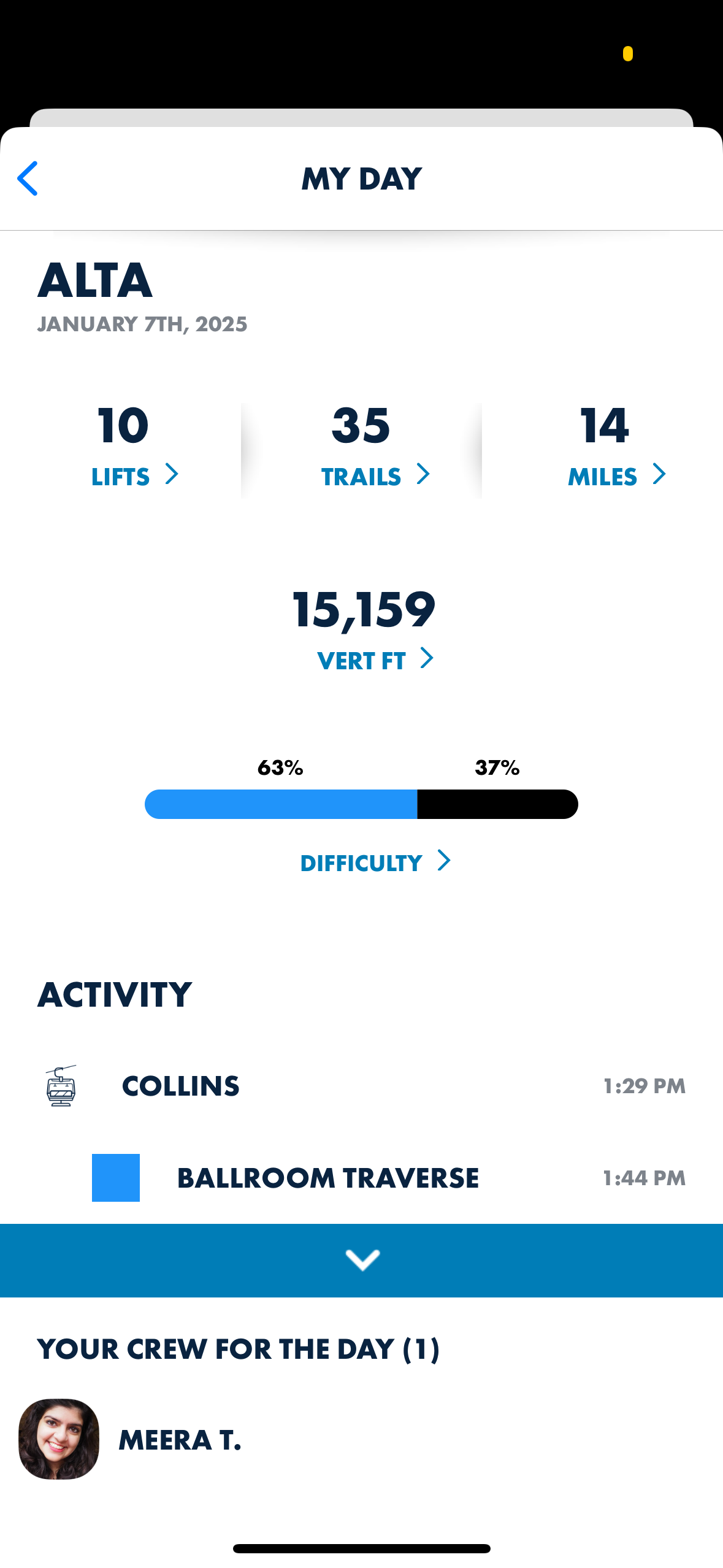 Ikon app stats for a day skiing at Alta. 10 lifts, 35 trails, 14 miles, 15,159 vertical feet. 63% blue runs, 37% black runs.