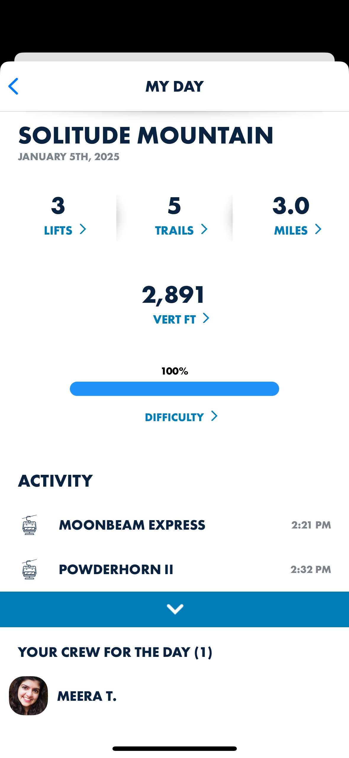 IKON pass description of today’s skiing: 2,891 vertical feet over 3 lifts, 5 trails, 3.0 miles.