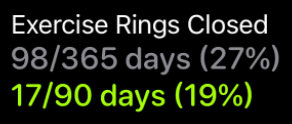 Screenshot from iPhone Fitness app showing 98/365 and 17/90 exercise rings closed.