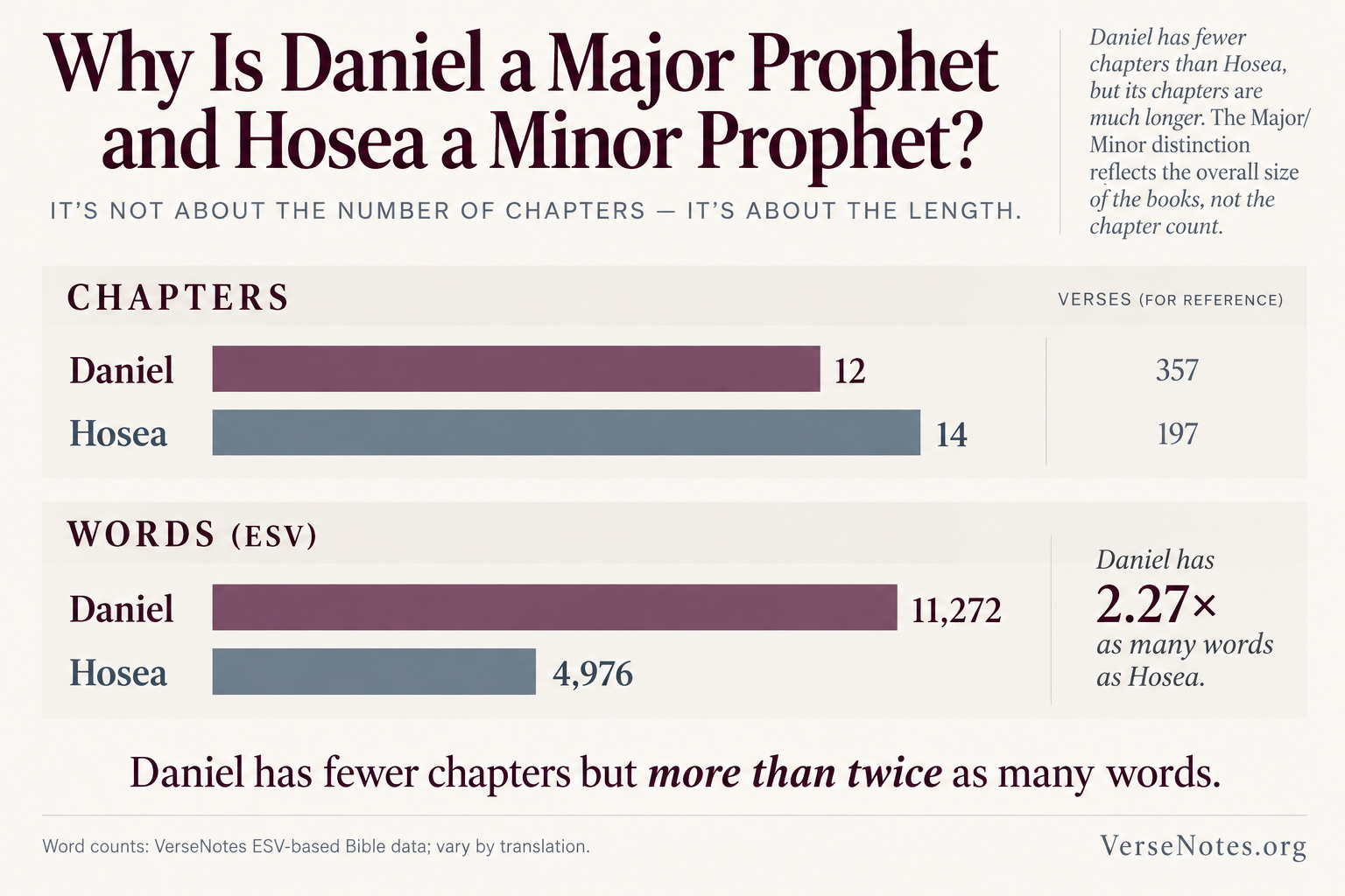 Daniel is considered a major prophet compared to Hosea being a minor prophet because, despite having fewer chapters, Daniel contains more than twice as many words.