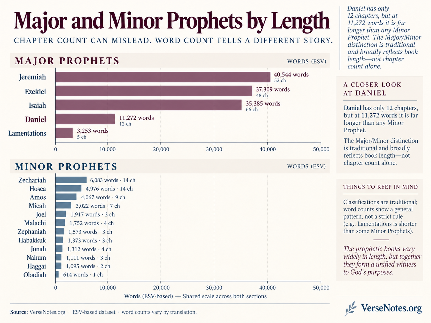 A comparative bar chart displays the word counts and chapter numbers of major and minor prophets in the ESV Bible, highlighting Daniel&rsquo;s unique length among minor prophets.