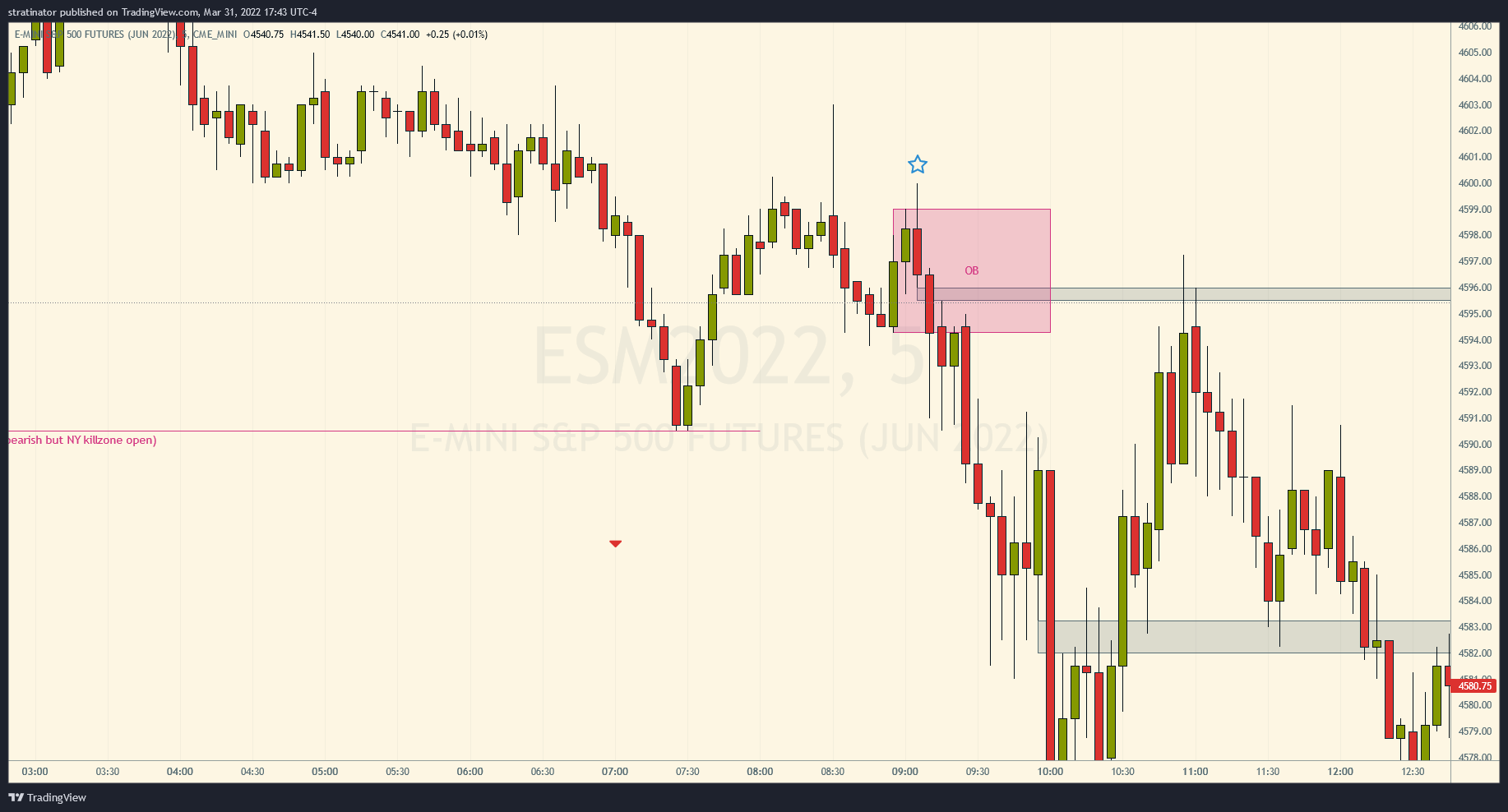 $ES_F 5min chart on TradingView