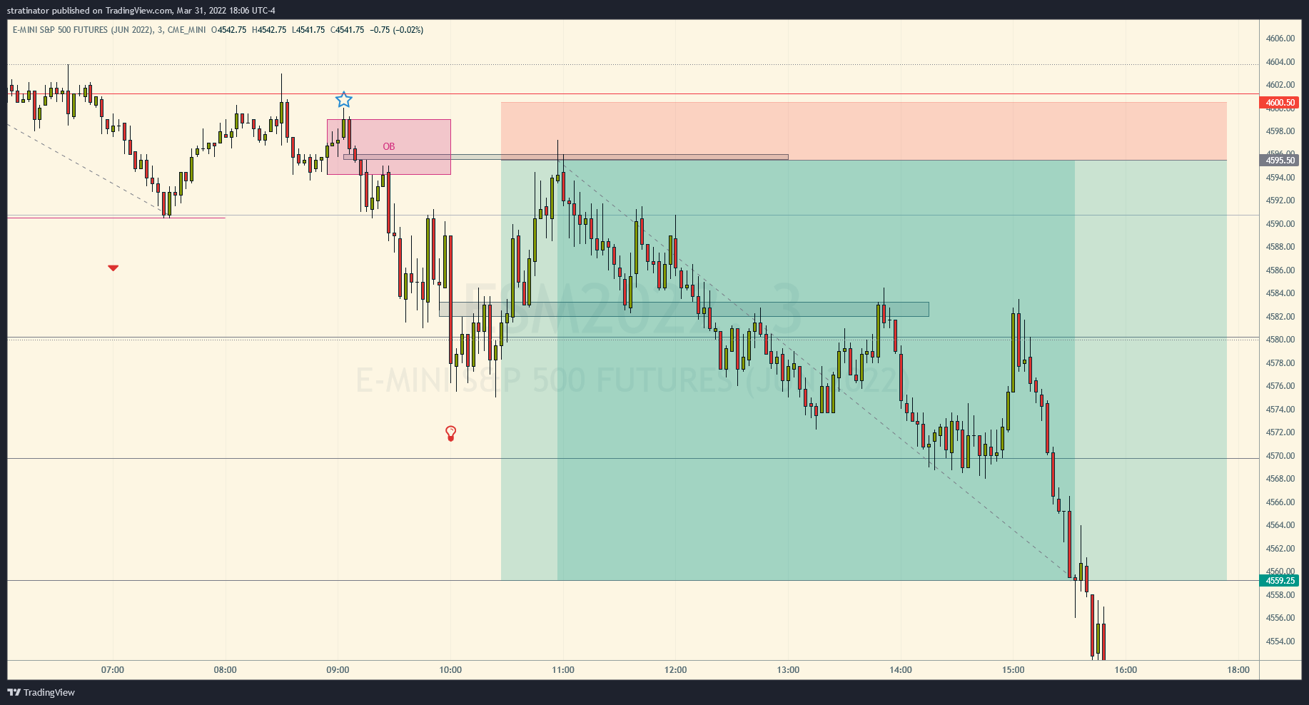 $ES_F 3min chart with short entry on TradingView